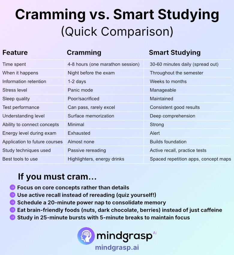 cramming vs smart studying comparison table
