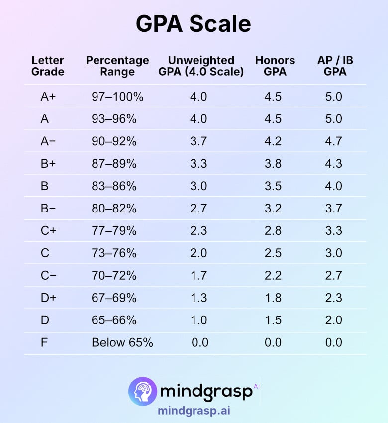 gpa scale conversion table to help students